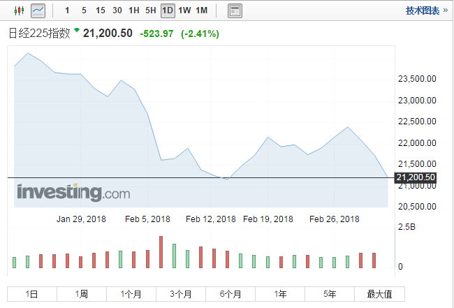 亚太股市继续走低，日本股市早盘大跌2%  东证股价指数开盘下跌1.65%