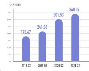 腾讯集团发布2021上半年财报-半年营收2735亿元 净利润903亿元
