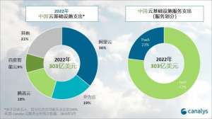 Canalys预计2023年中国云服务支出将增长12%