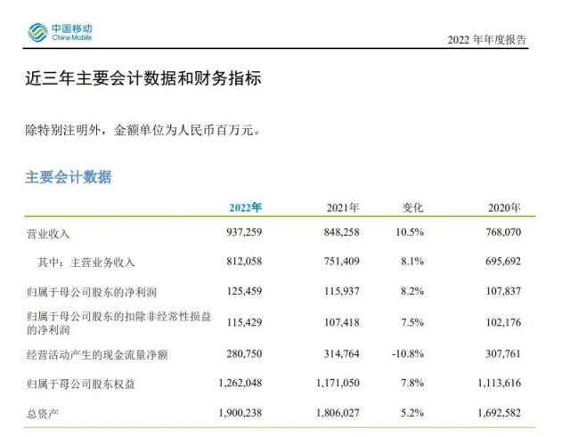 三大运营商年报出炉：5G套餐用户10.92亿 中移动营收增10.5%