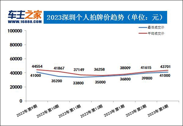 广深两地2023年第3期拍牌价 深圳铁牌均价涨至43701元