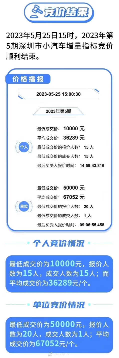 深圳车牌拍出1万的最低价，是否有人暗箱操作？