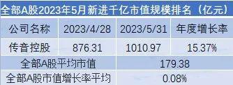 5月市值荣耀榜出炉！中国移动超贵州茅台排名全市场第一