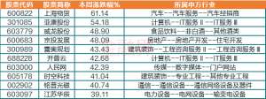 本周十大牛熊股：上海物贸5连板，这只英伟达概念股涨逾50％，2股暴跌逾65％