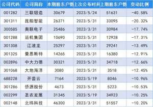 最新筹码变动股名单出炉，国芳集团股东户数增加56.85%！