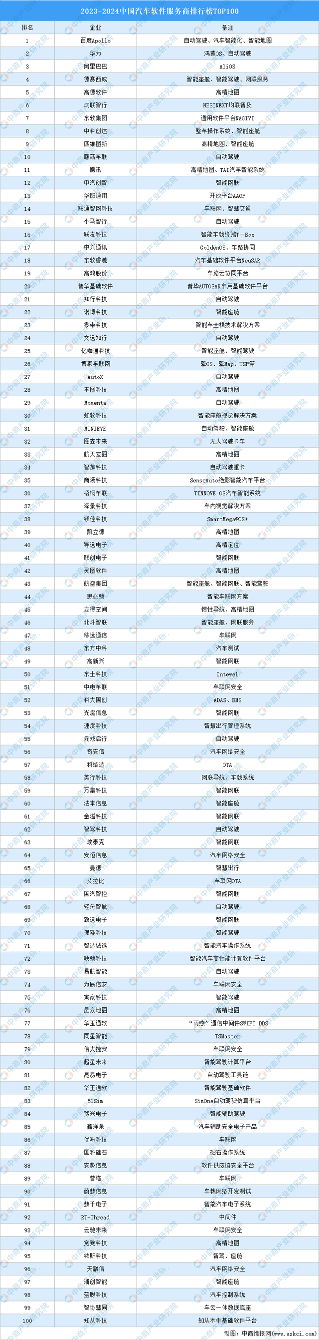 2023-2024中国汽车软件服务商排行榜TOP100