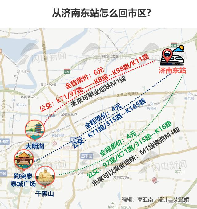 摆渡线路、BRT线路还有快线，9条线路可直达济南东站
